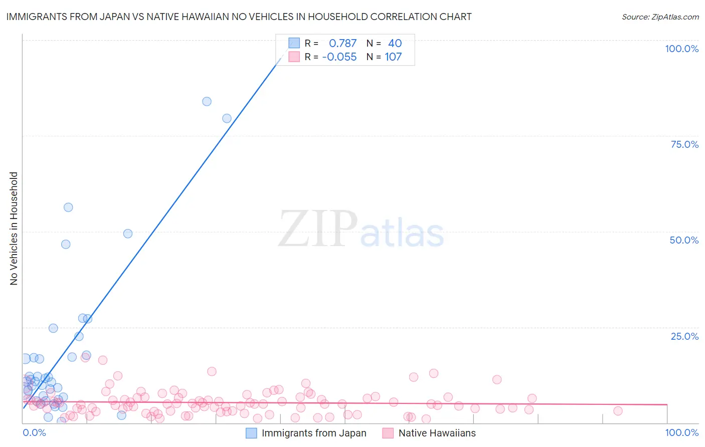 Immigrants from Japan vs Native Hawaiian No Vehicles in Household