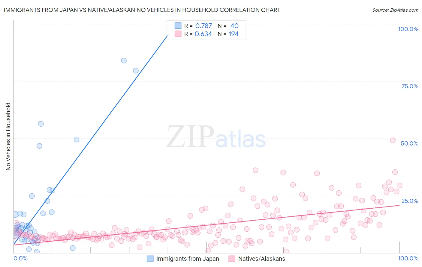 Immigrants from Japan vs Native/Alaskan No Vehicles in Household