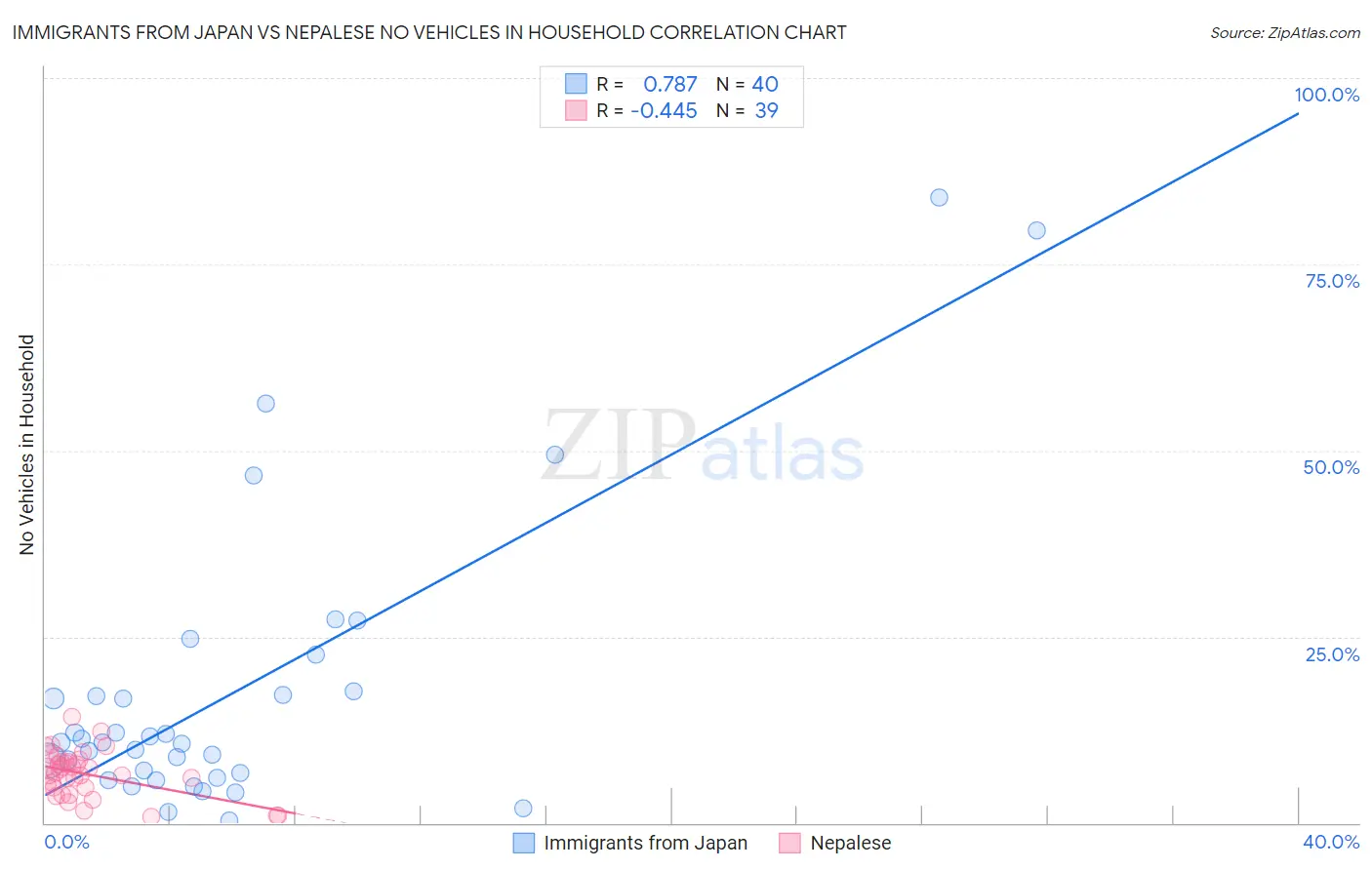 Immigrants from Japan vs Nepalese No Vehicles in Household