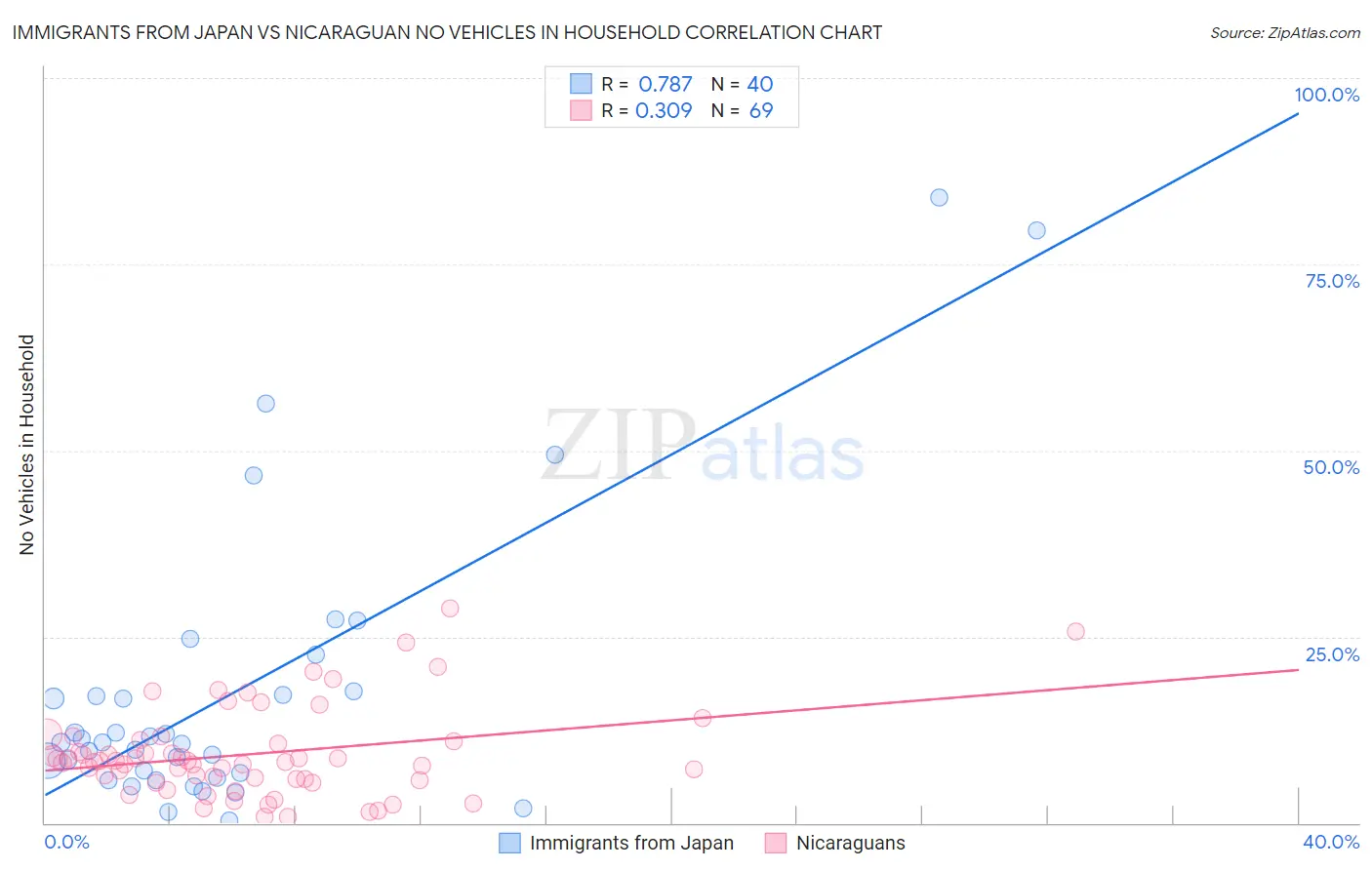 Immigrants from Japan vs Nicaraguan No Vehicles in Household