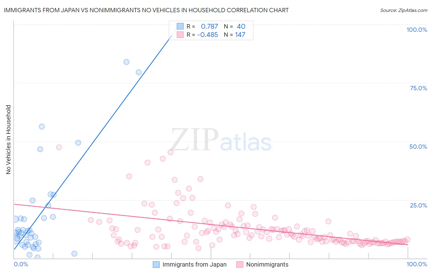 Immigrants from Japan vs Nonimmigrants No Vehicles in Household