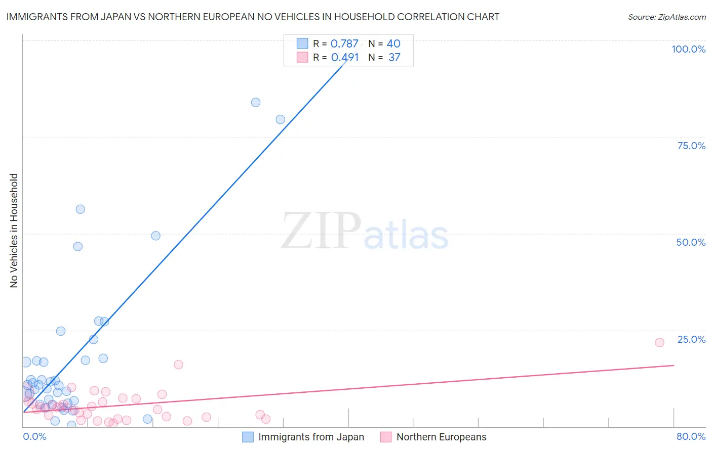 Immigrants from Japan vs Northern European No Vehicles in Household