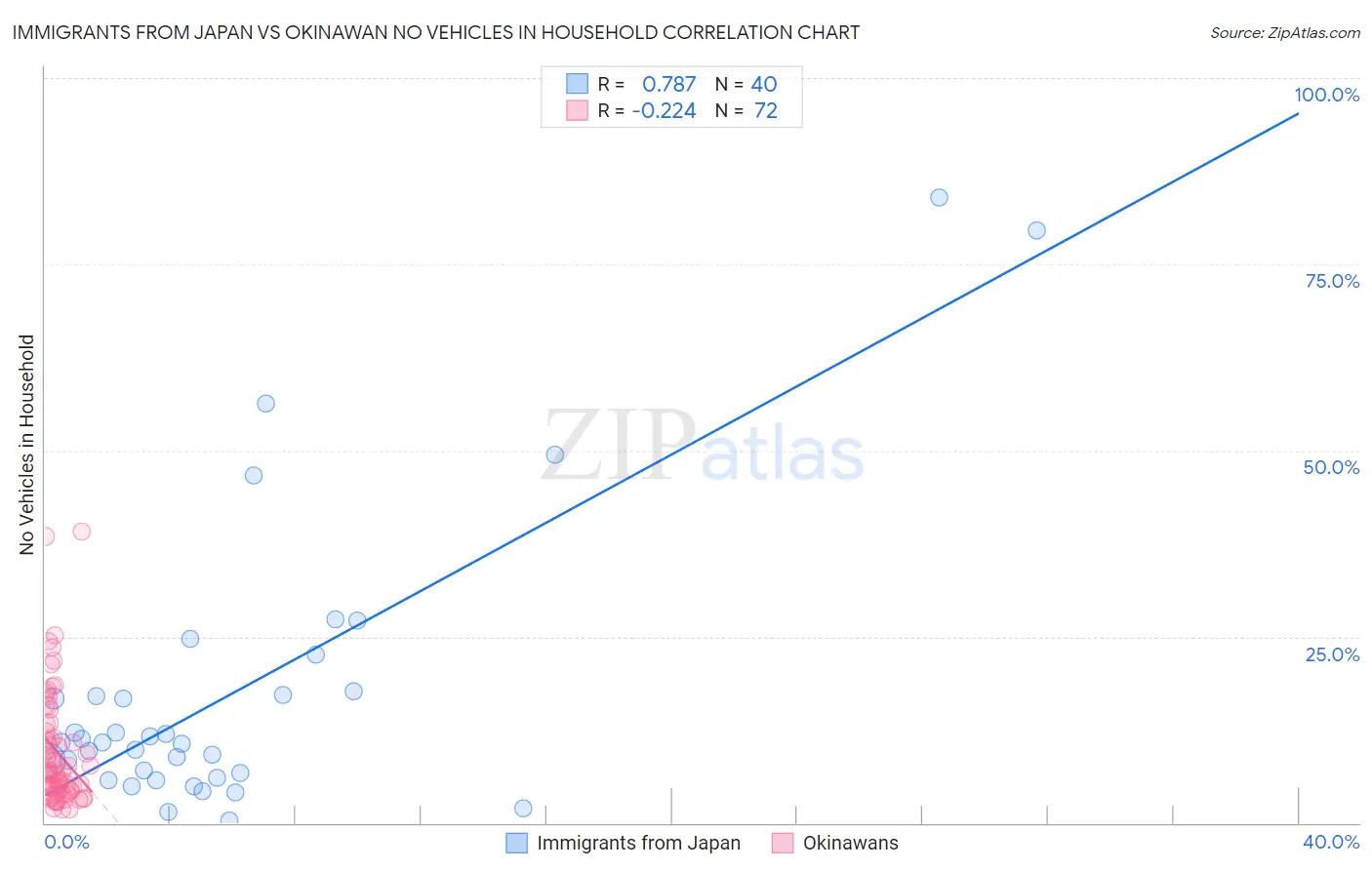 Immigrants from Japan vs Okinawan No Vehicles in Household