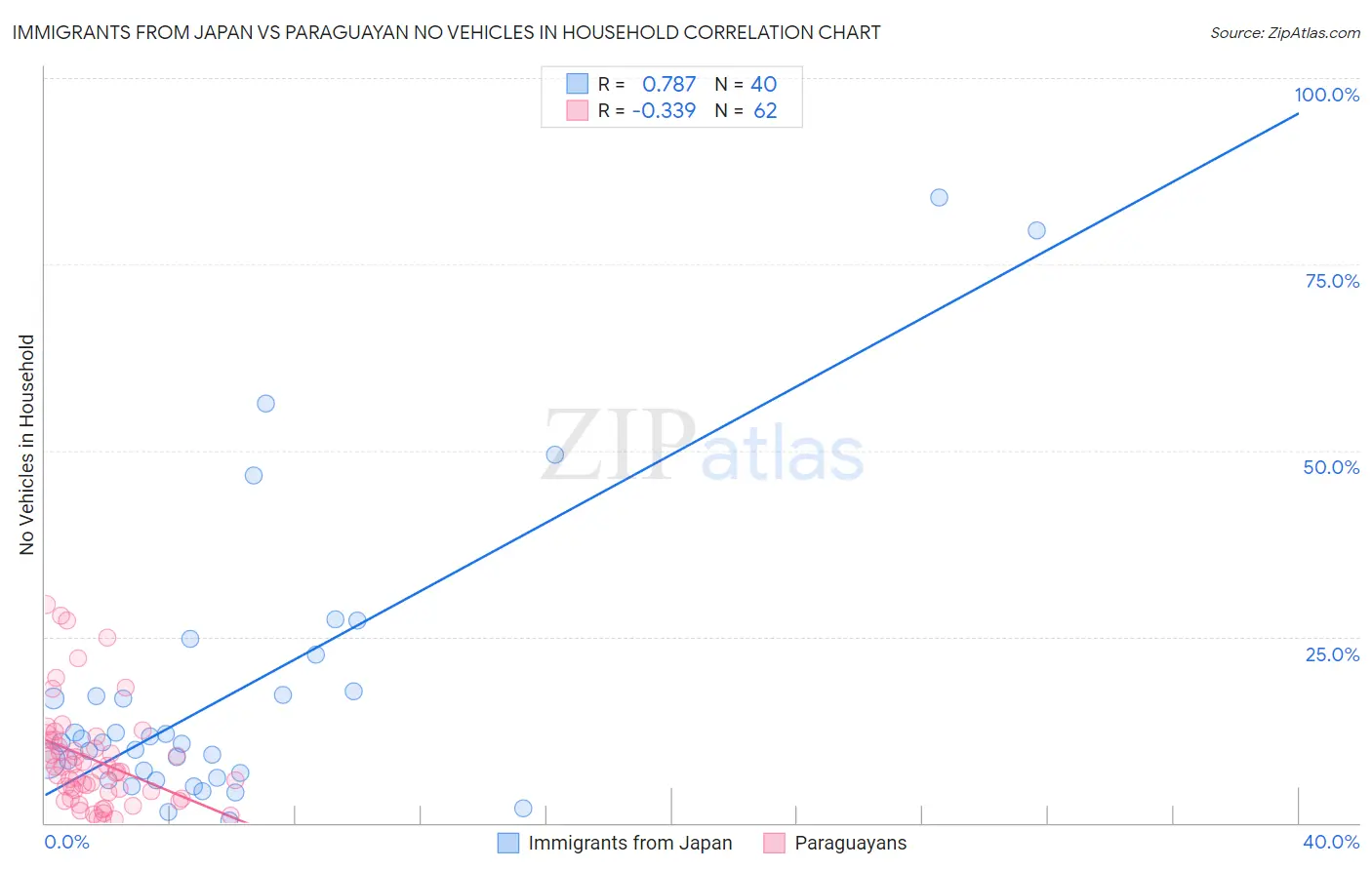 Immigrants from Japan vs Paraguayan No Vehicles in Household