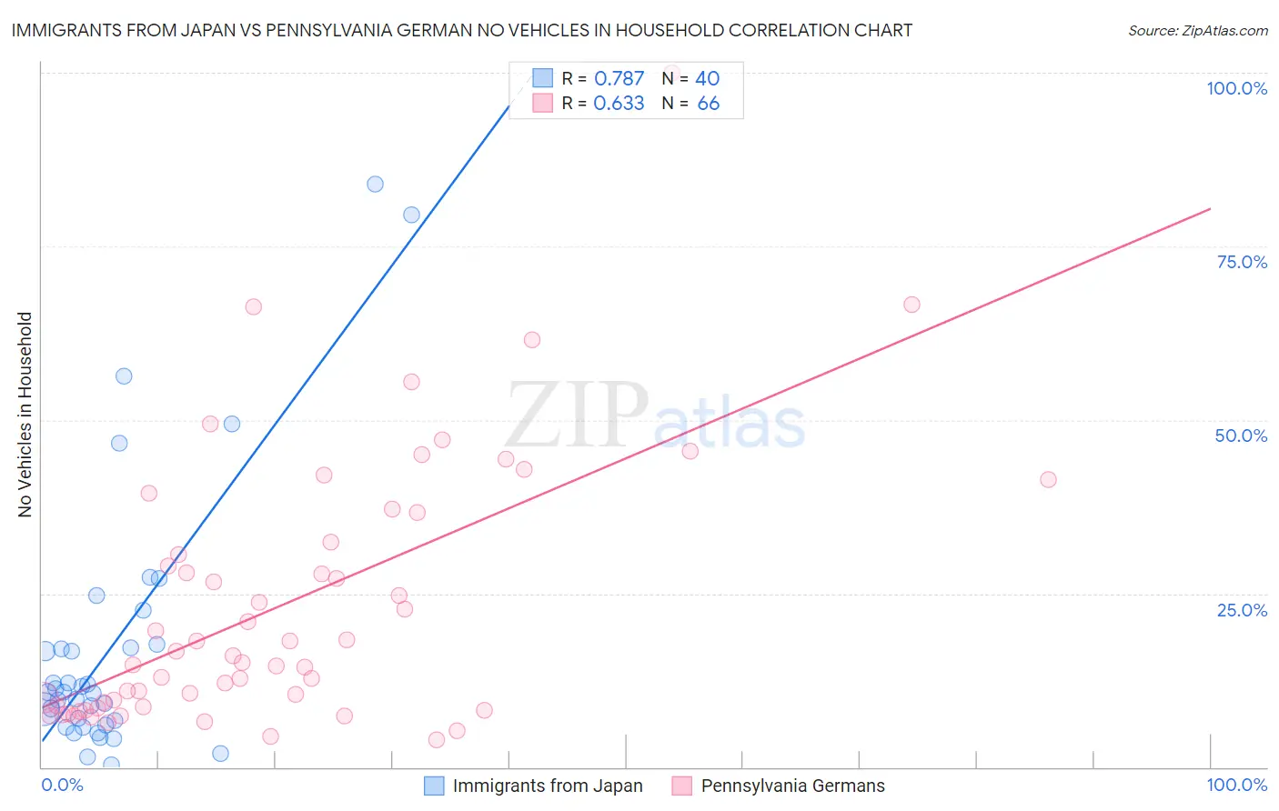 Immigrants from Japan vs Pennsylvania German No Vehicles in Household