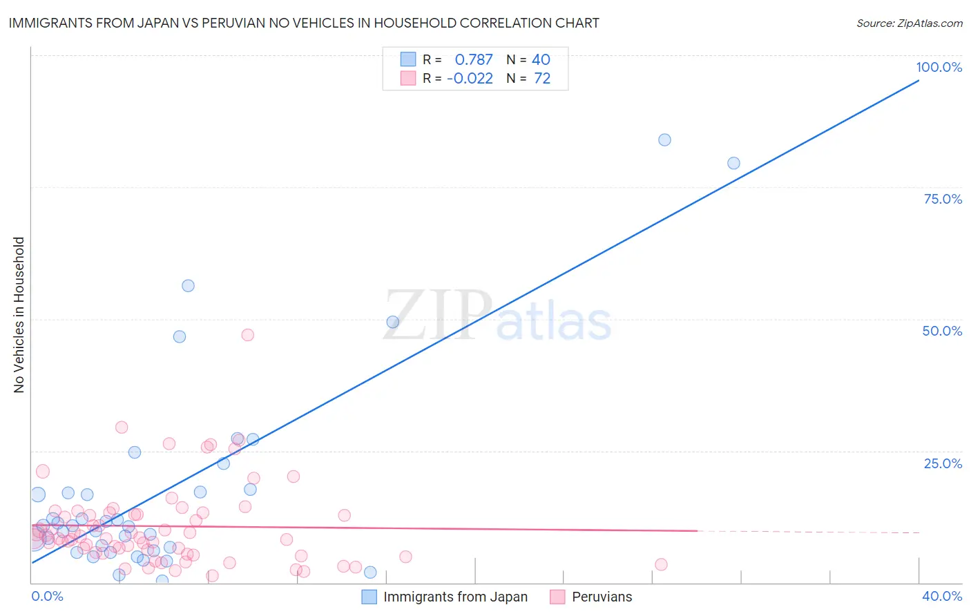 Immigrants from Japan vs Peruvian No Vehicles in Household