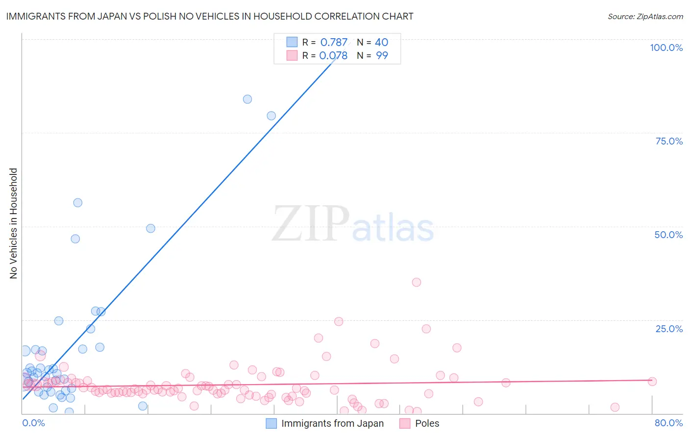 Immigrants from Japan vs Polish No Vehicles in Household