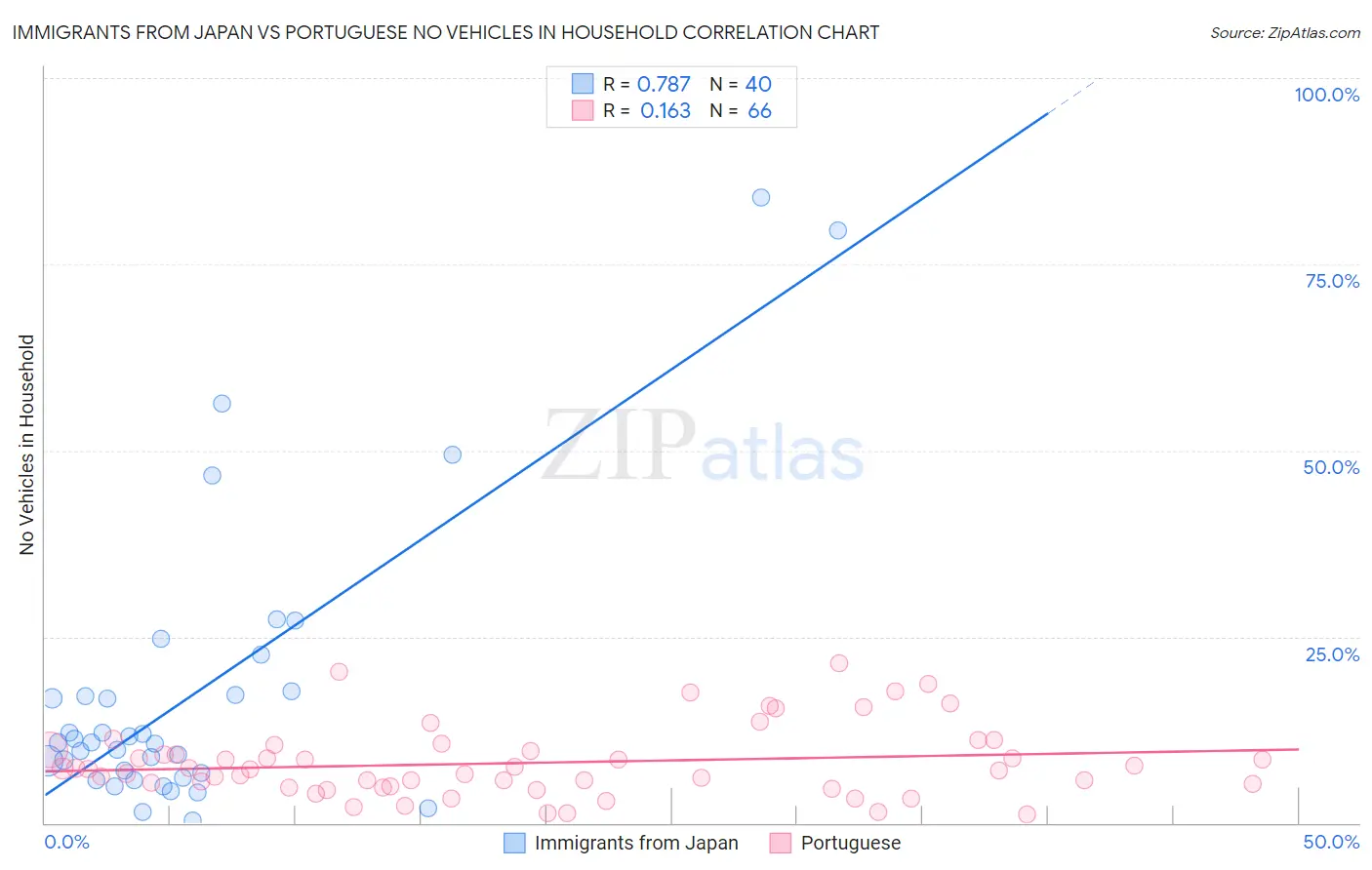 Immigrants from Japan vs Portuguese No Vehicles in Household
