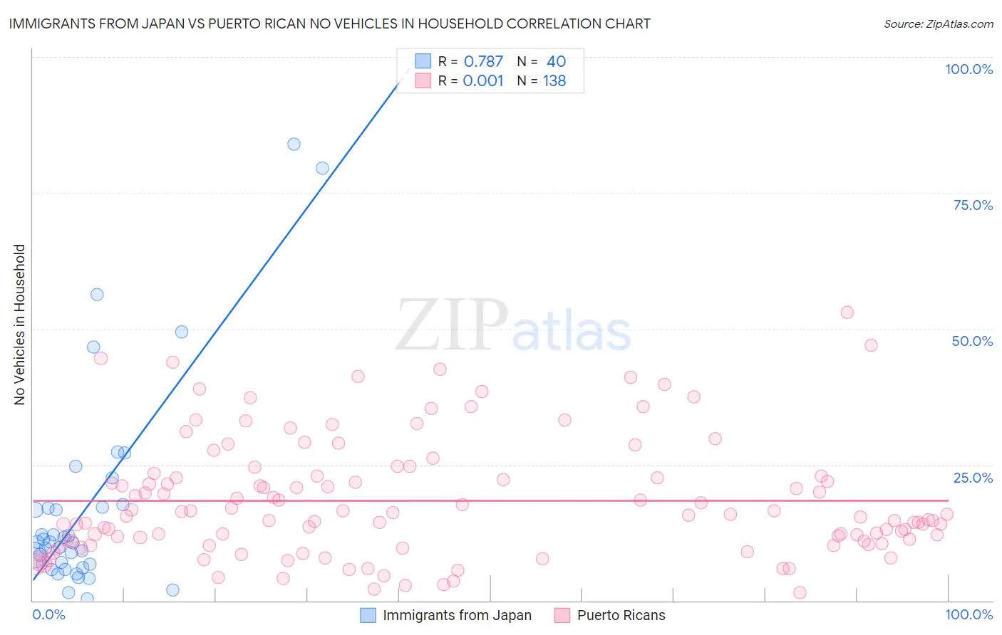 Immigrants from Japan vs Puerto Rican No Vehicles in Household