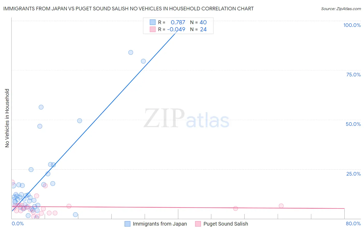 Immigrants from Japan vs Puget Sound Salish No Vehicles in Household