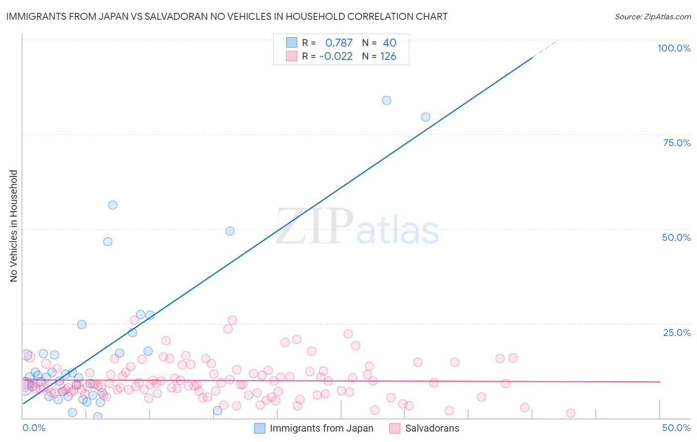 Immigrants from Japan vs Salvadoran No Vehicles in Household