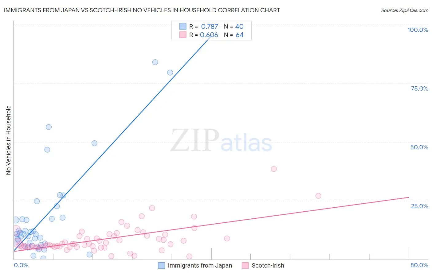 Immigrants from Japan vs Scotch-Irish No Vehicles in Household