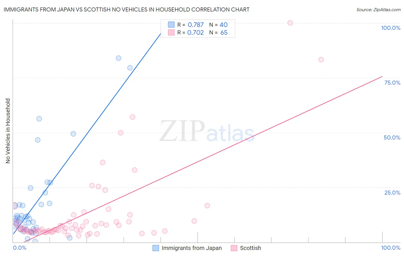 Immigrants from Japan vs Scottish No Vehicles in Household