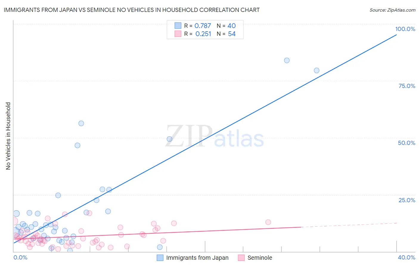 Immigrants from Japan vs Seminole No Vehicles in Household