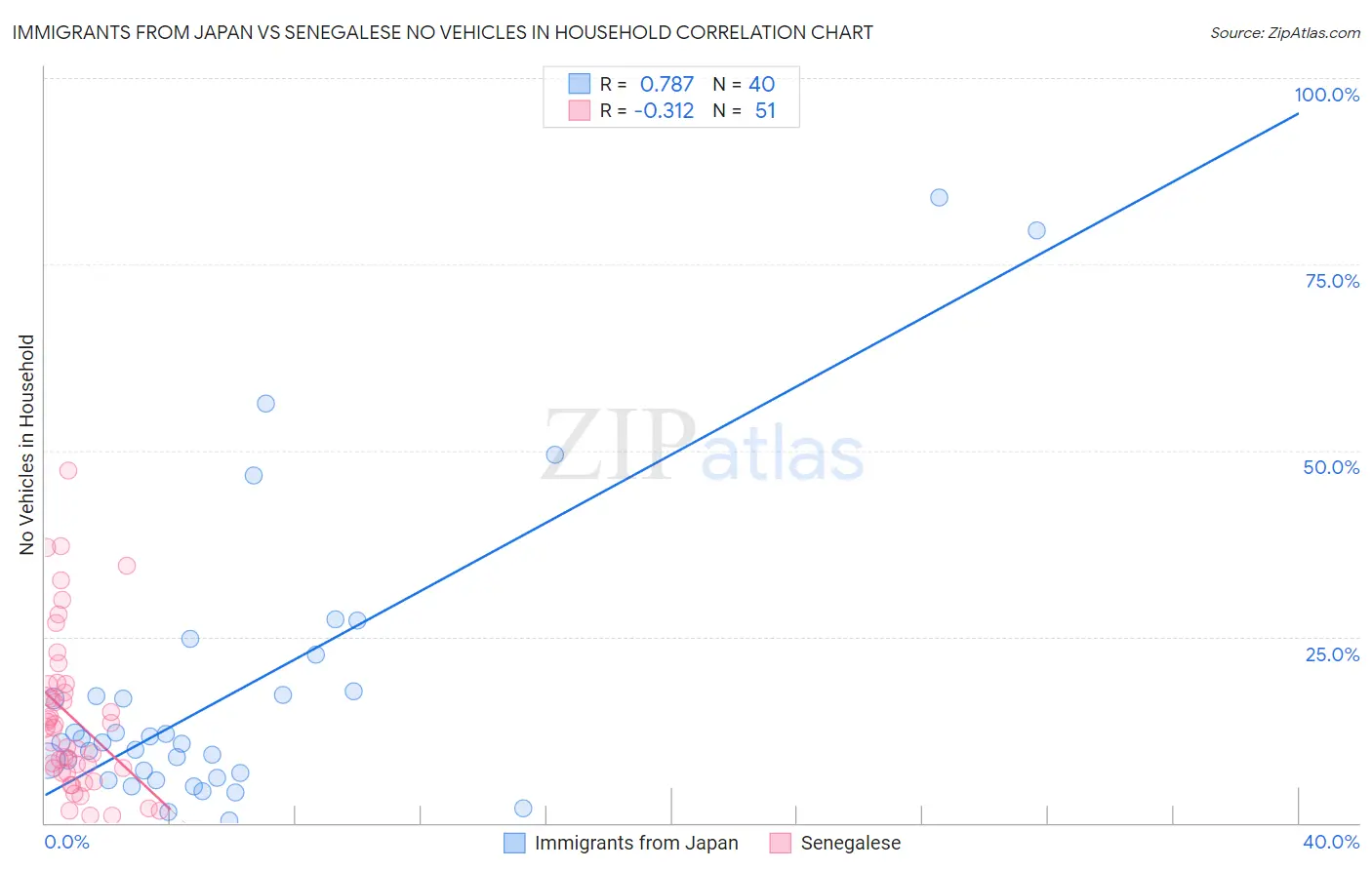 Immigrants from Japan vs Senegalese No Vehicles in Household