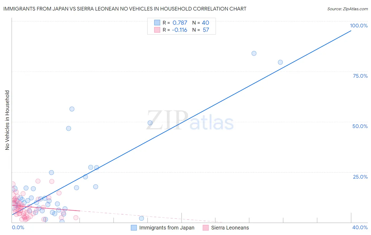 Immigrants from Japan vs Sierra Leonean No Vehicles in Household