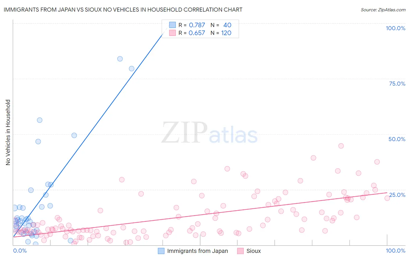 Immigrants from Japan vs Sioux No Vehicles in Household