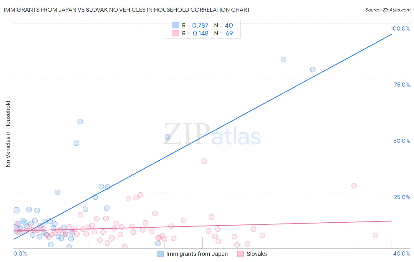 Immigrants from Japan vs Slovak No Vehicles in Household