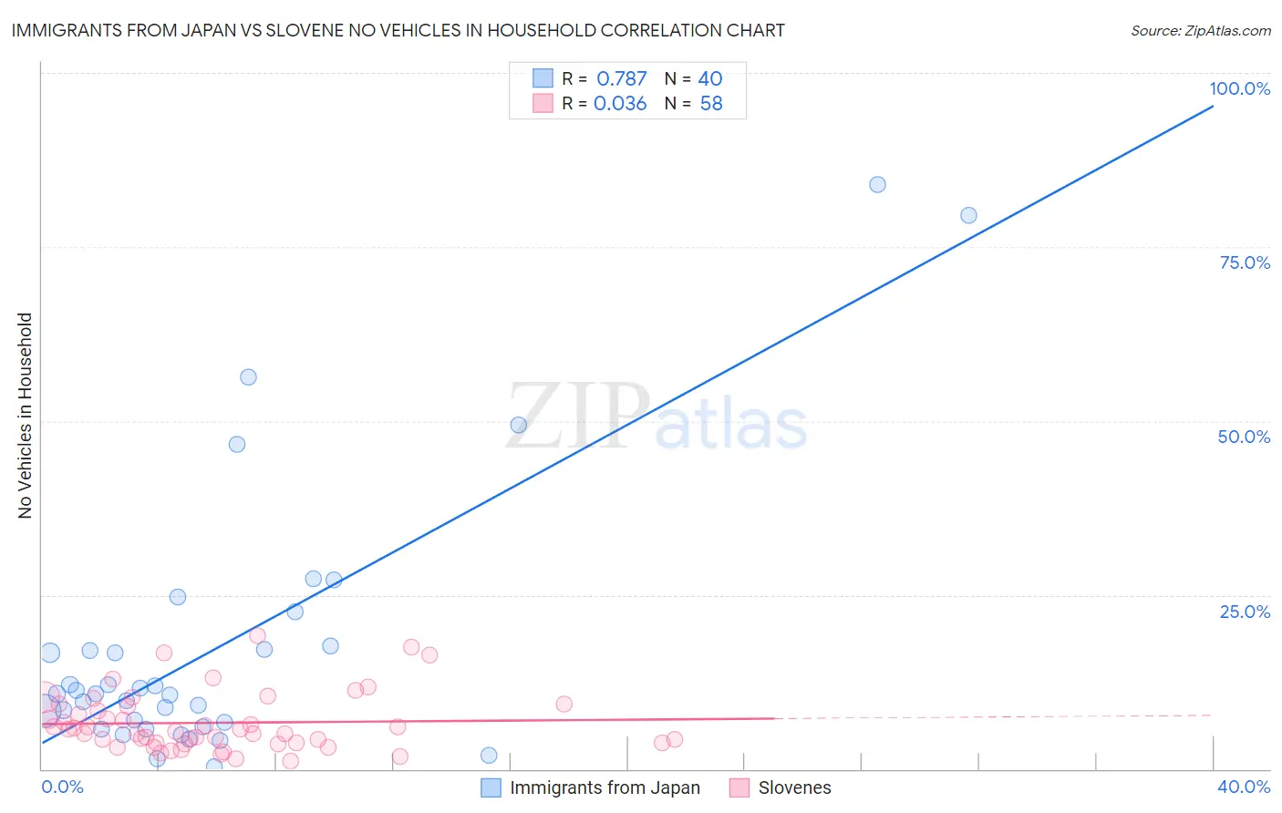 Immigrants from Japan vs Slovene No Vehicles in Household