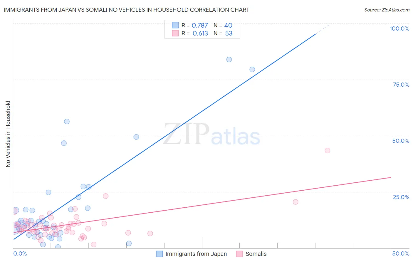 Immigrants from Japan vs Somali No Vehicles in Household