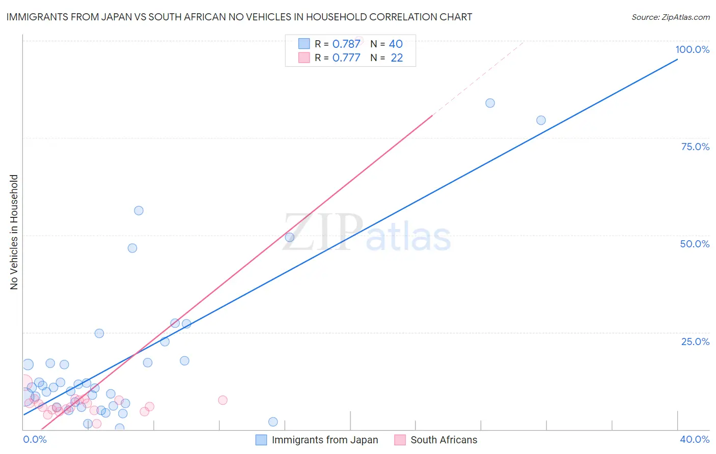 Immigrants from Japan vs South African No Vehicles in Household