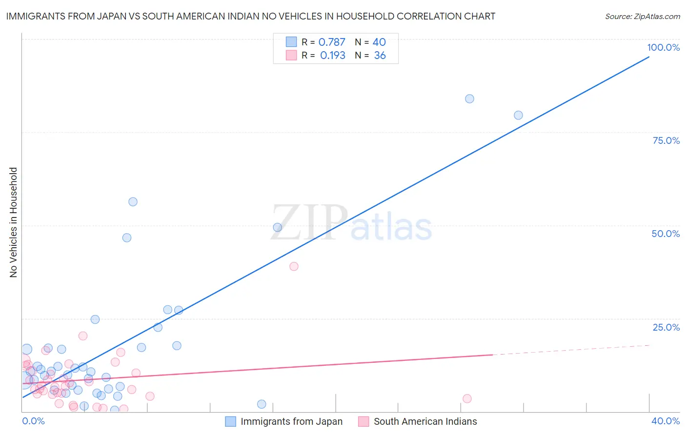 Immigrants from Japan vs South American Indian No Vehicles in Household