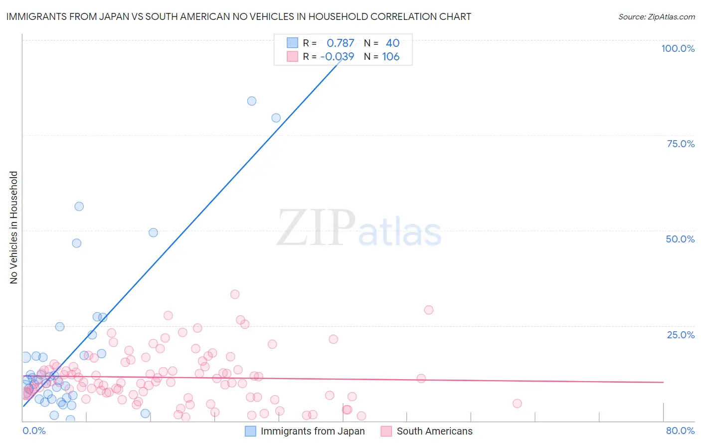 Immigrants from Japan vs South American No Vehicles in Household