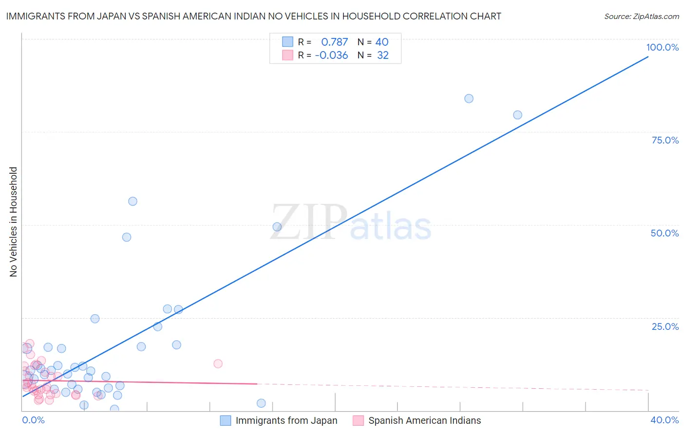 Immigrants from Japan vs Spanish American Indian No Vehicles in Household