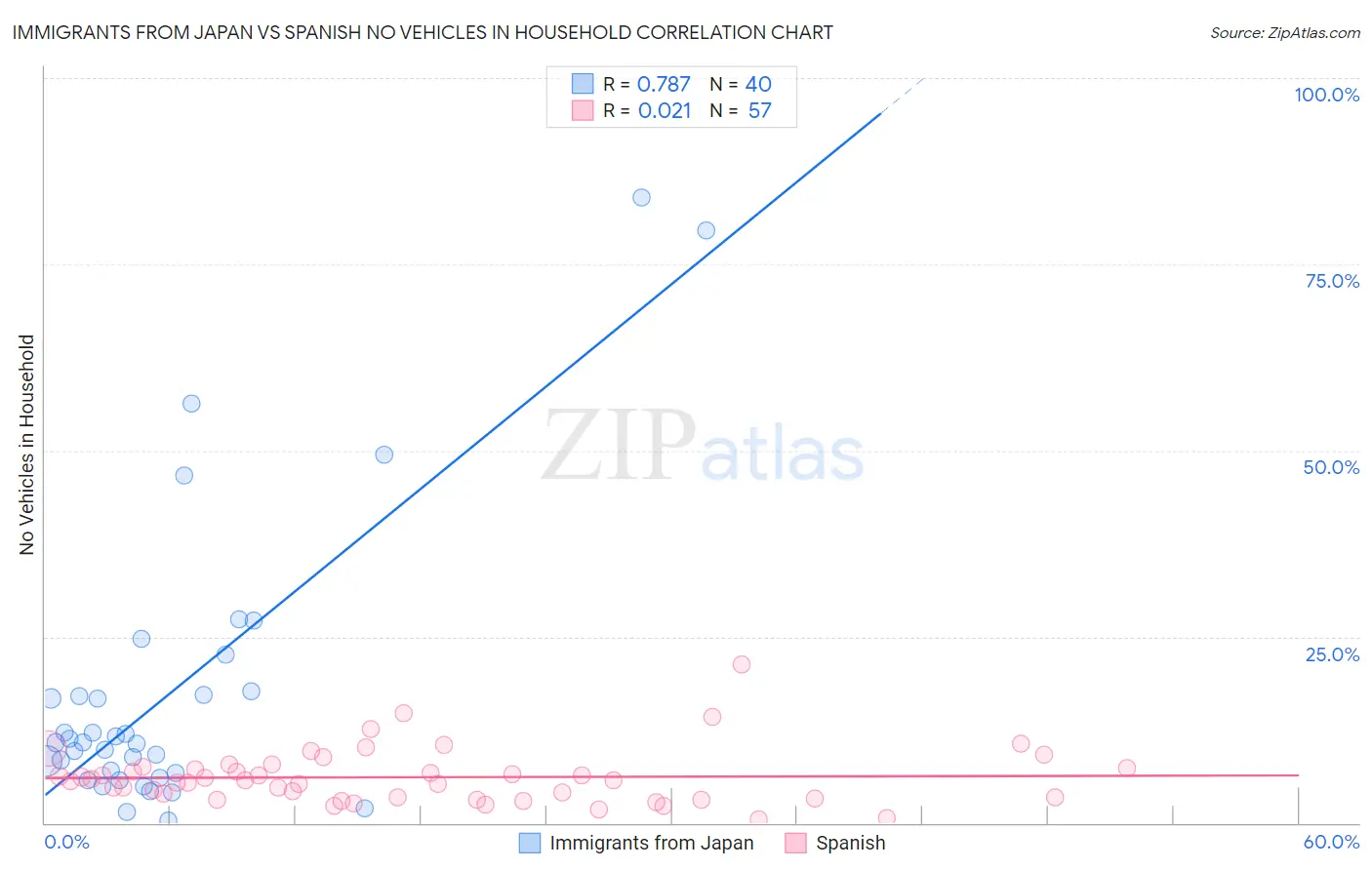 Immigrants from Japan vs Spanish No Vehicles in Household
