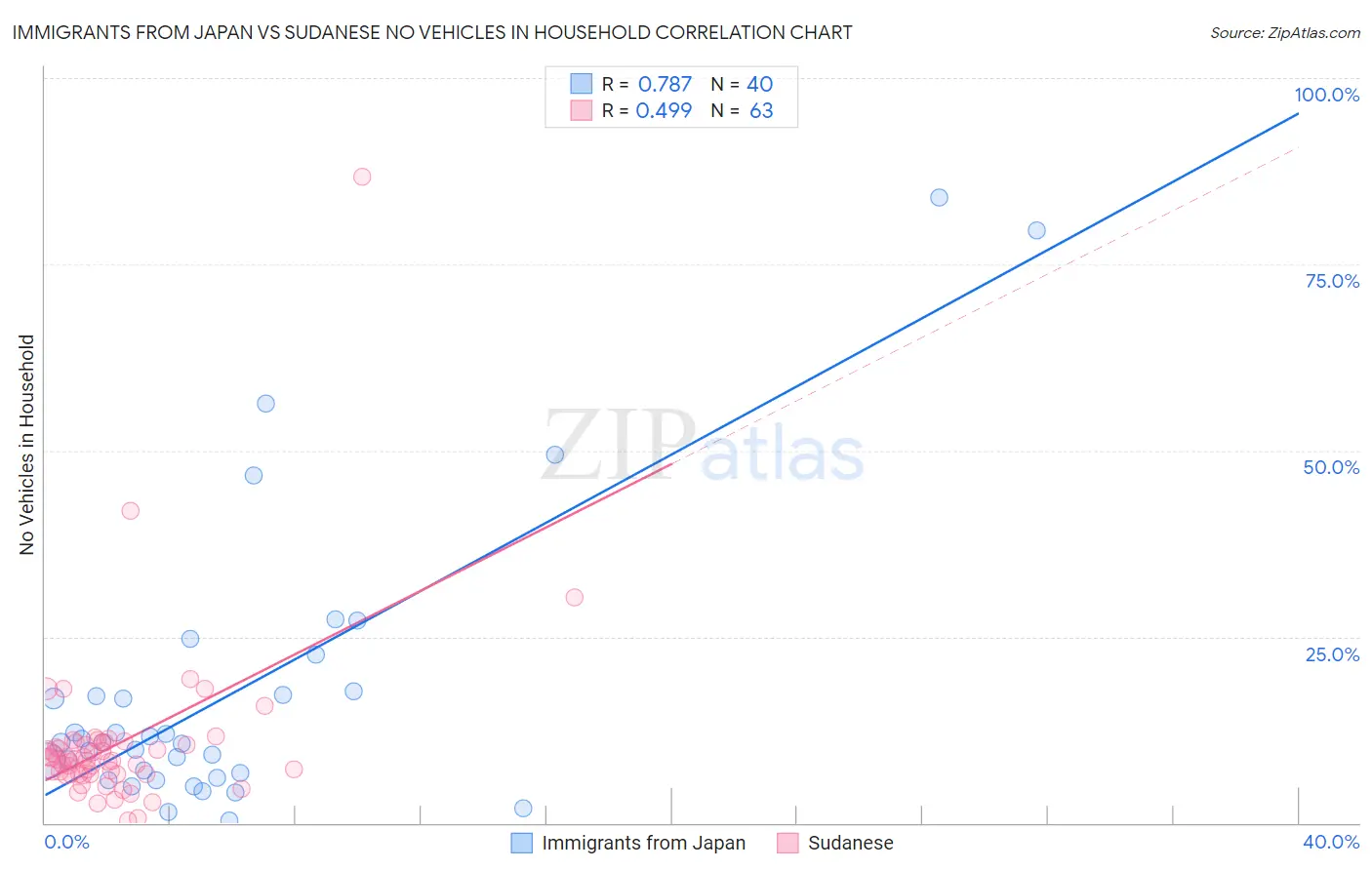 Immigrants from Japan vs Sudanese No Vehicles in Household