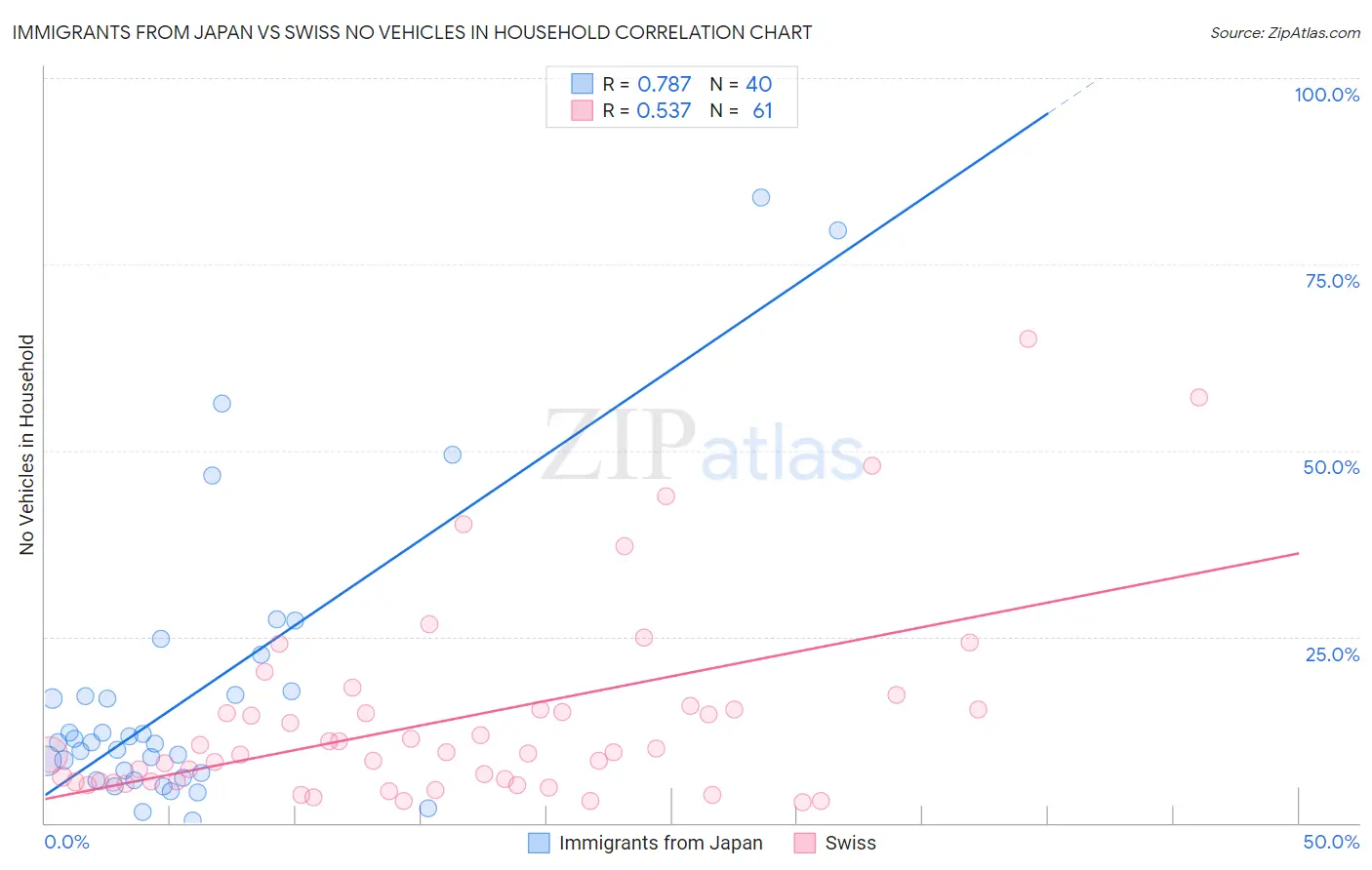 Immigrants from Japan vs Swiss No Vehicles in Household