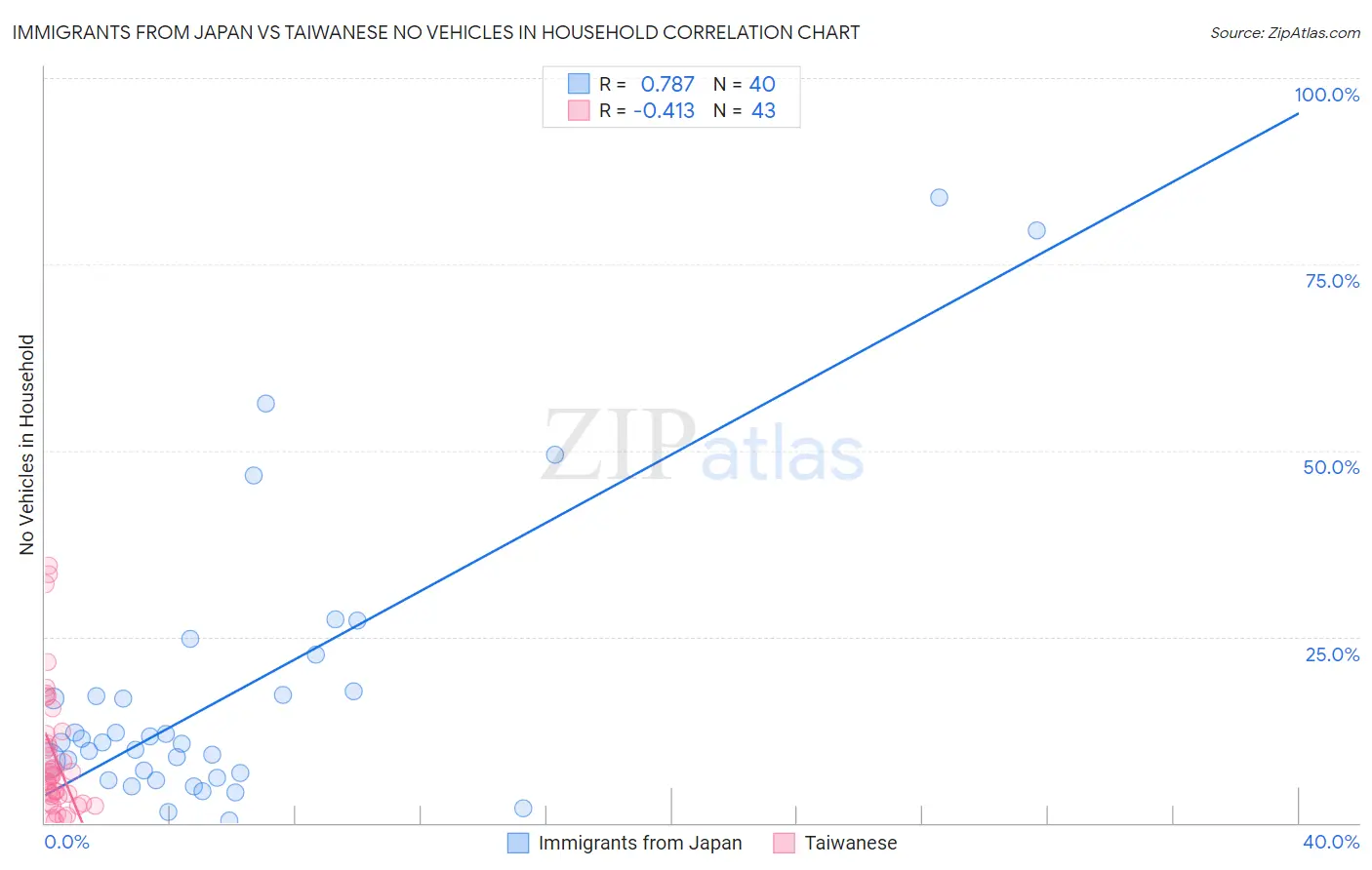 Immigrants from Japan vs Taiwanese No Vehicles in Household