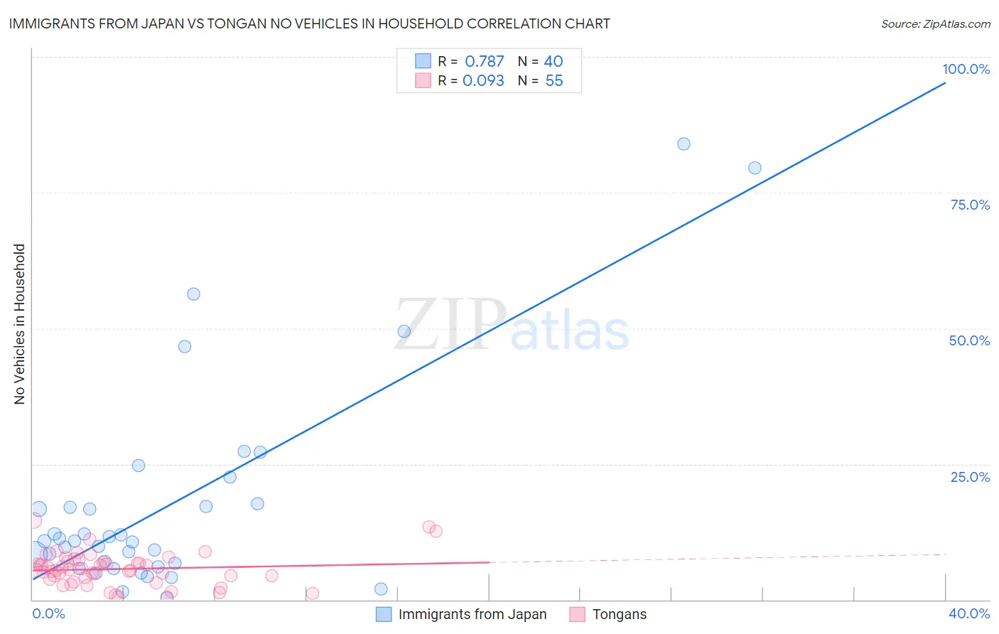 Immigrants from Japan vs Tongan No Vehicles in Household