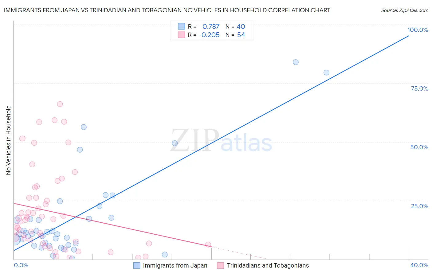 Immigrants from Japan vs Trinidadian and Tobagonian No Vehicles in Household