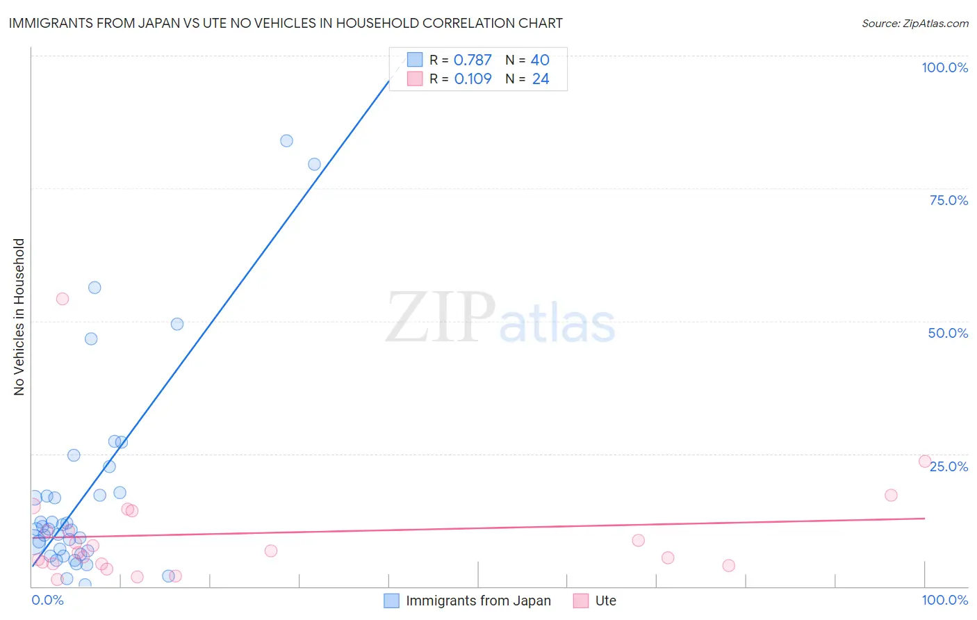 Immigrants from Japan vs Ute No Vehicles in Household