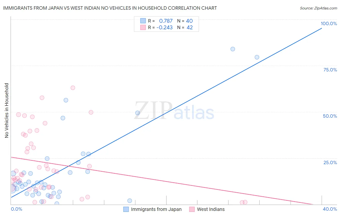 Immigrants from Japan vs West Indian No Vehicles in Household