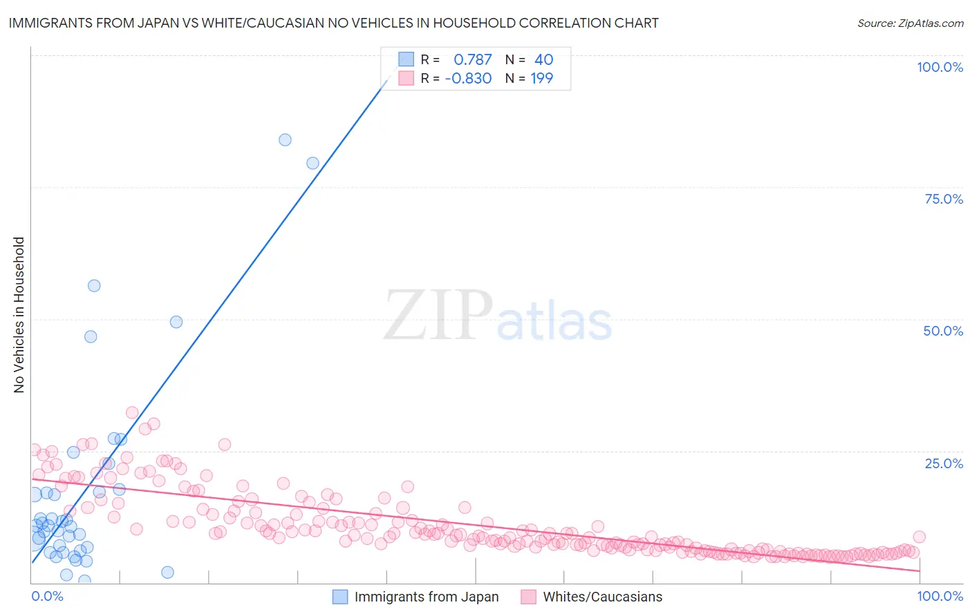 Immigrants from Japan vs White/Caucasian No Vehicles in Household