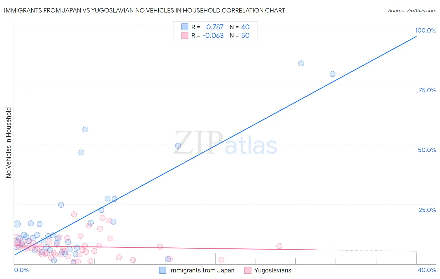 Immigrants from Japan vs Yugoslavian No Vehicles in Household
