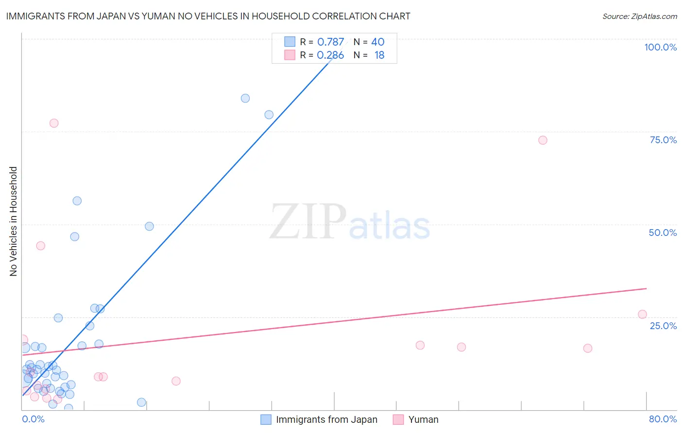 Immigrants from Japan vs Yuman No Vehicles in Household