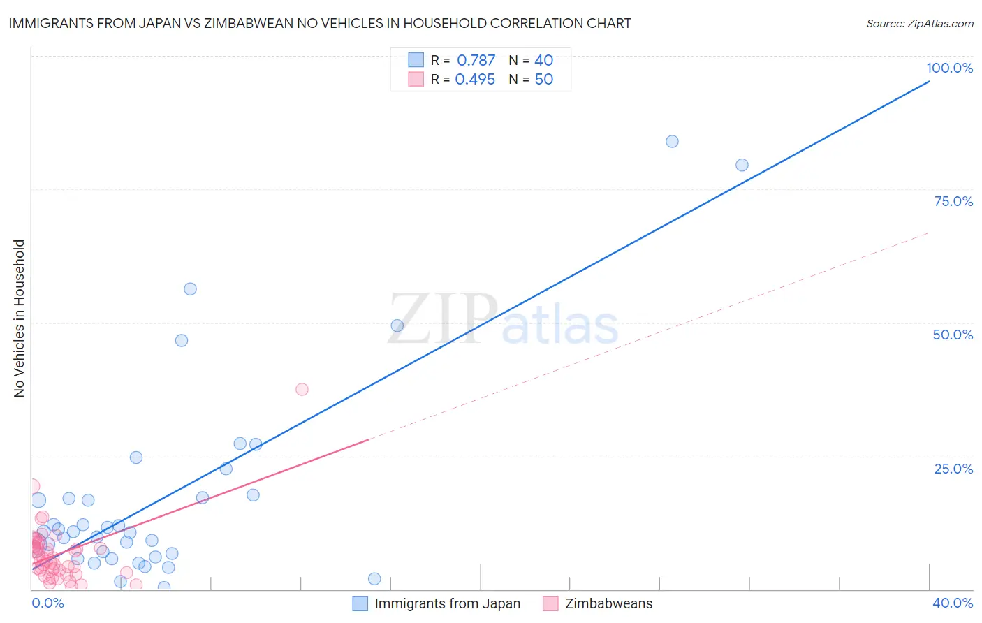 Immigrants from Japan vs Zimbabwean No Vehicles in Household