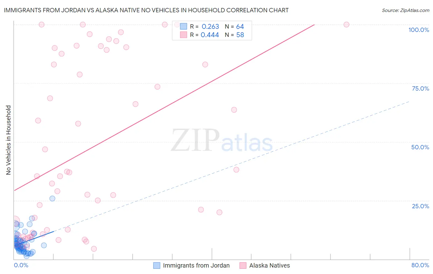 Immigrants from Jordan vs Alaska Native No Vehicles in Household