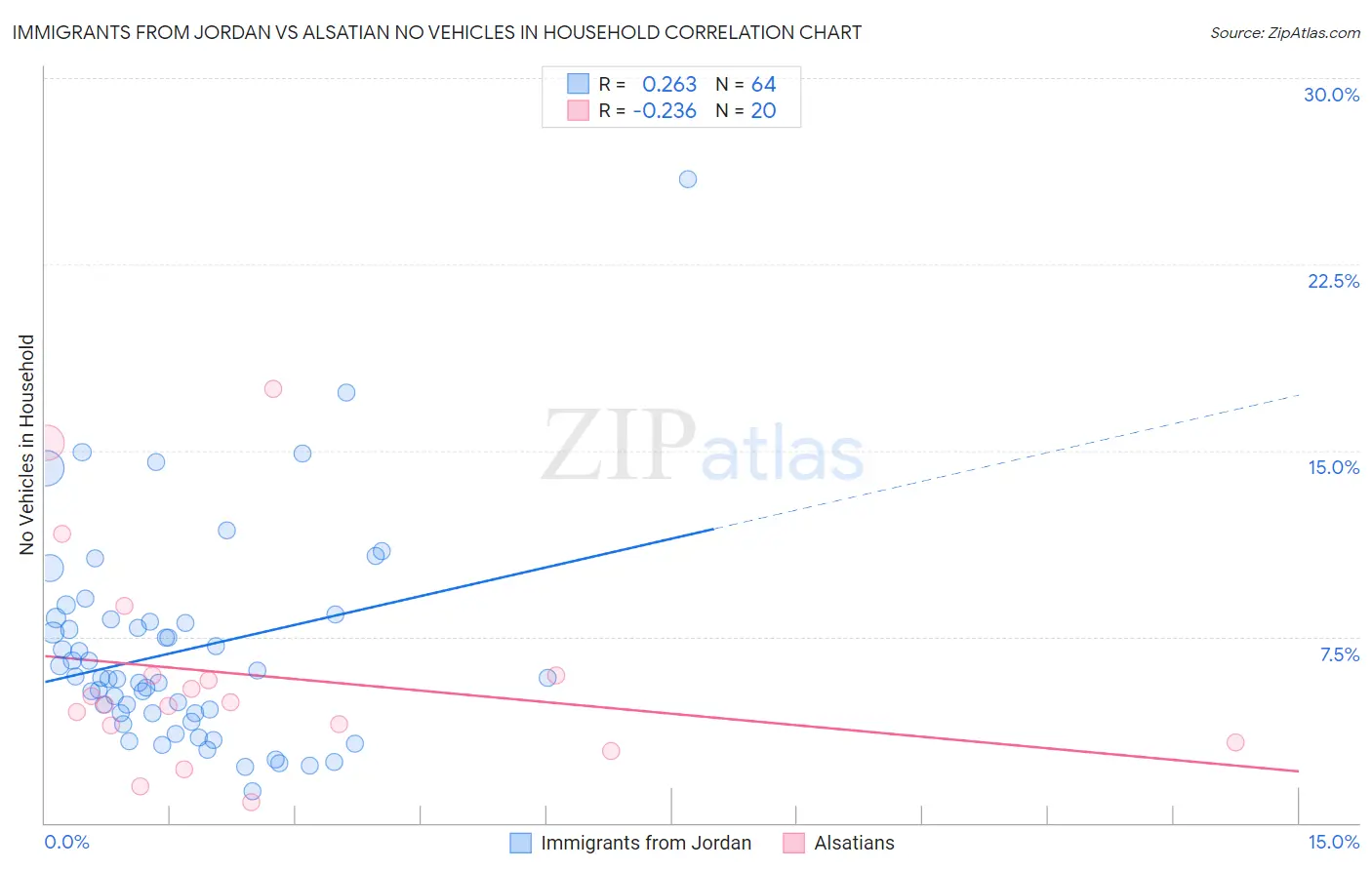Immigrants from Jordan vs Alsatian No Vehicles in Household