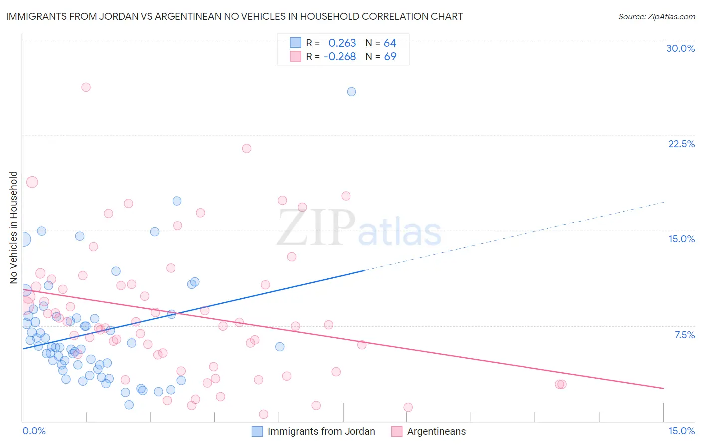 Immigrants from Jordan vs Argentinean No Vehicles in Household