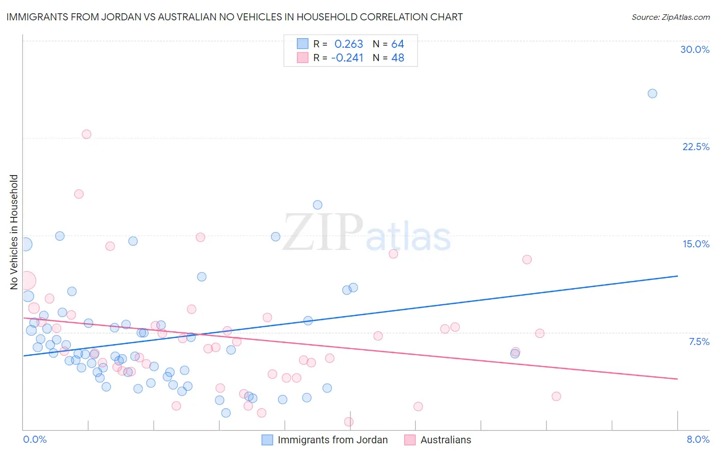 Immigrants from Jordan vs Australian No Vehicles in Household