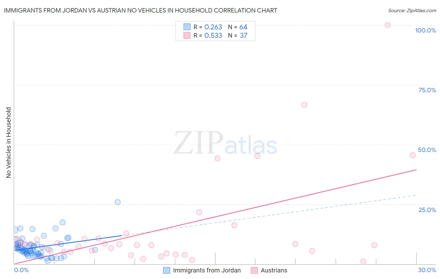 Immigrants from Jordan vs Austrian No Vehicles in Household