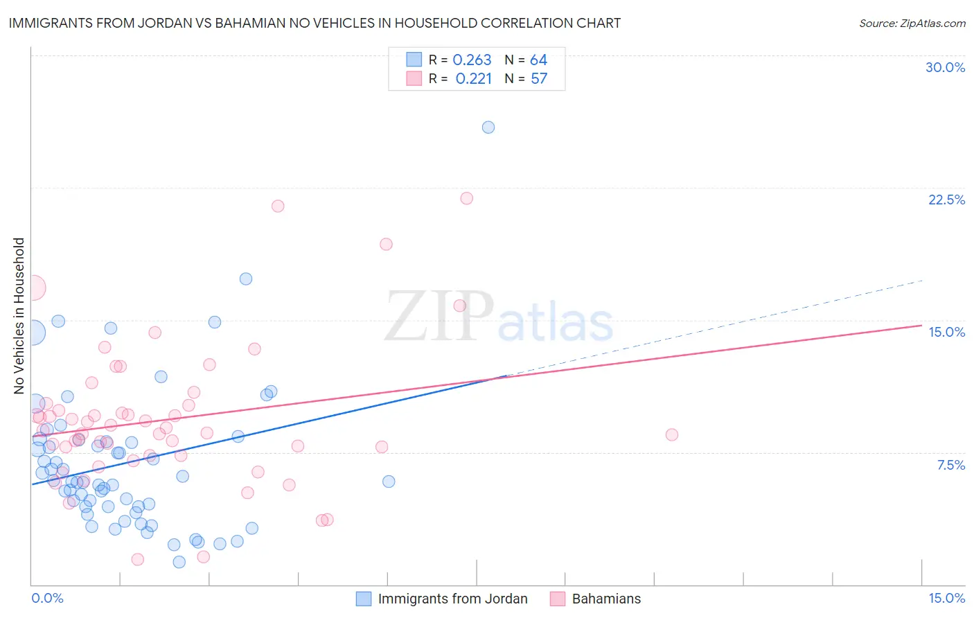 Immigrants from Jordan vs Bahamian No Vehicles in Household