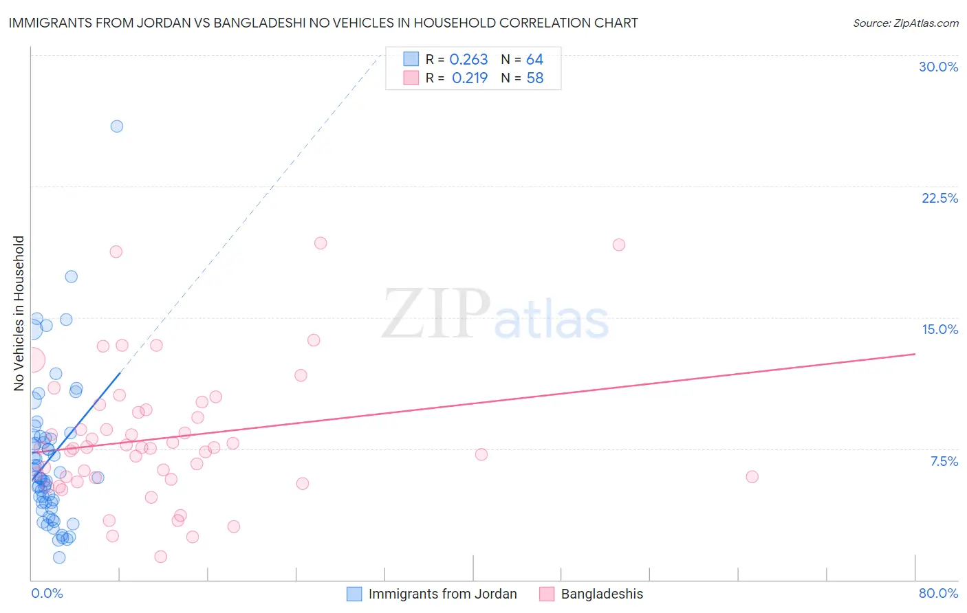 Immigrants from Jordan vs Bangladeshi No Vehicles in Household
