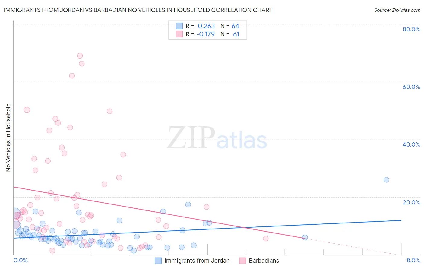 Immigrants from Jordan vs Barbadian No Vehicles in Household