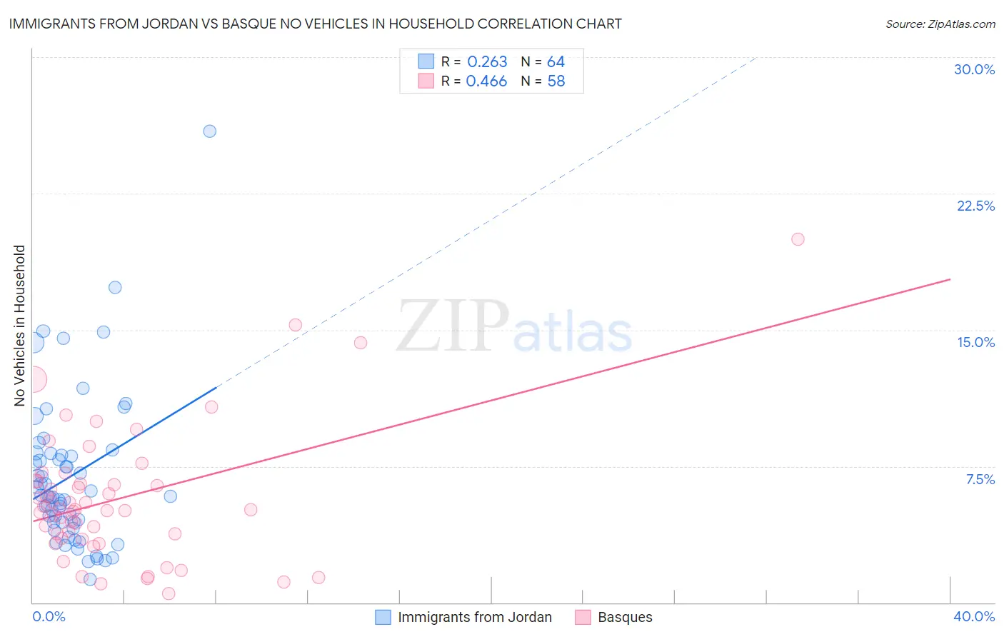 Immigrants from Jordan vs Basque No Vehicles in Household