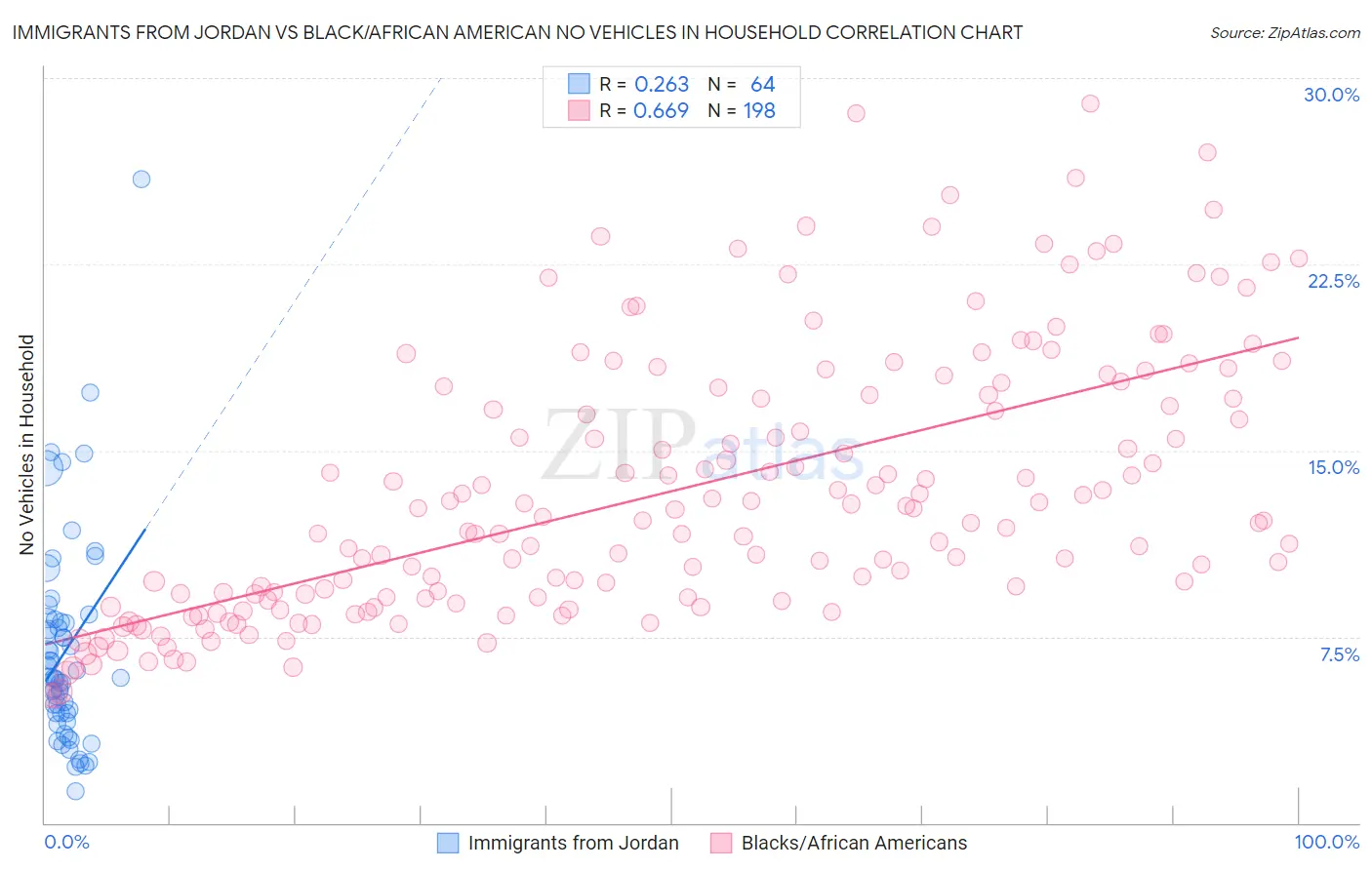 Immigrants from Jordan vs Black/African American No Vehicles in Household